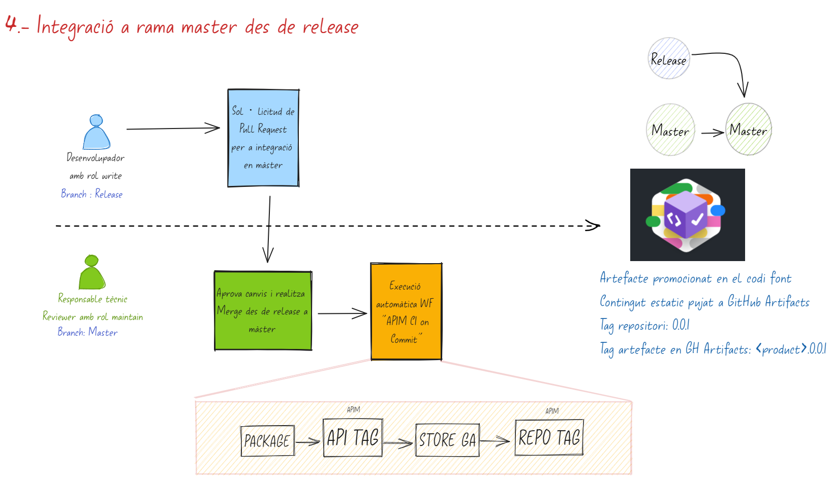 Integració en branca master des de release