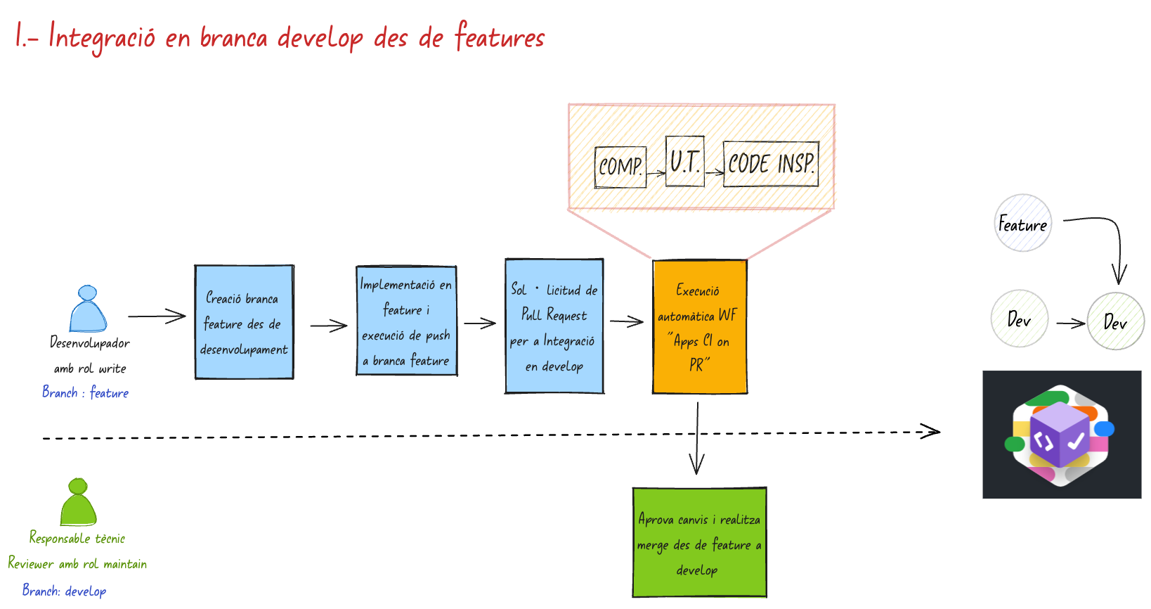 Integració en branca develop des de feature