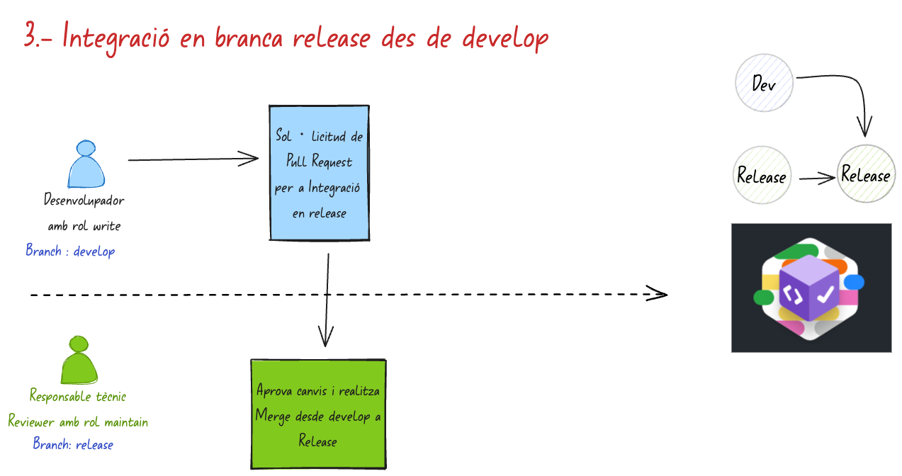 Integració en branca release des de develop