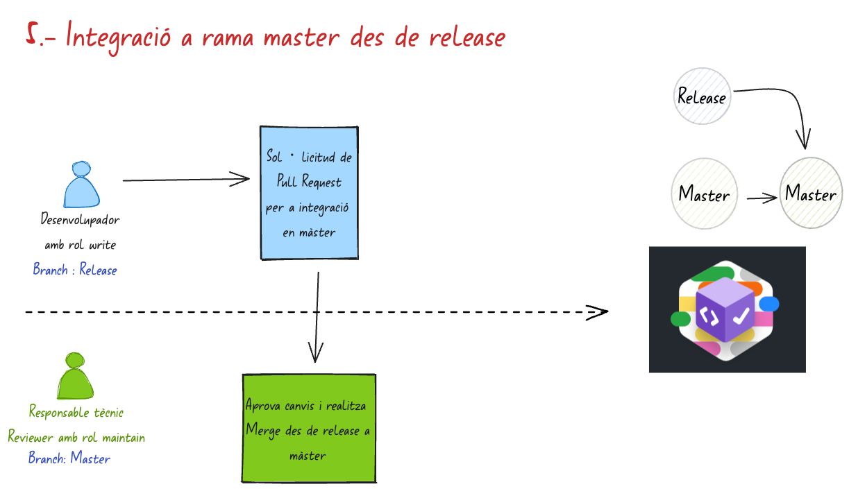 Integració en branca master des de release