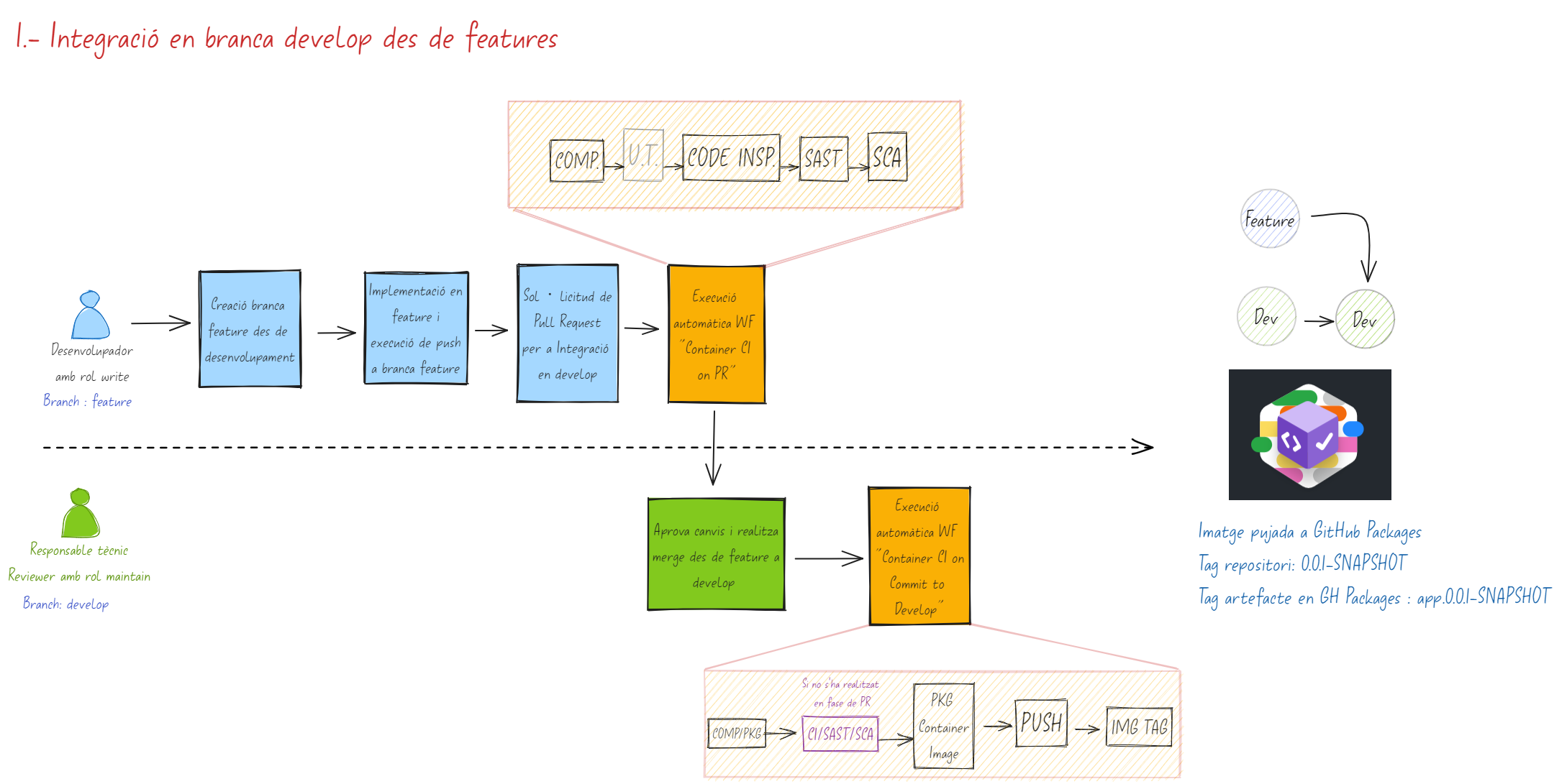 Integració en branca develop des de feature