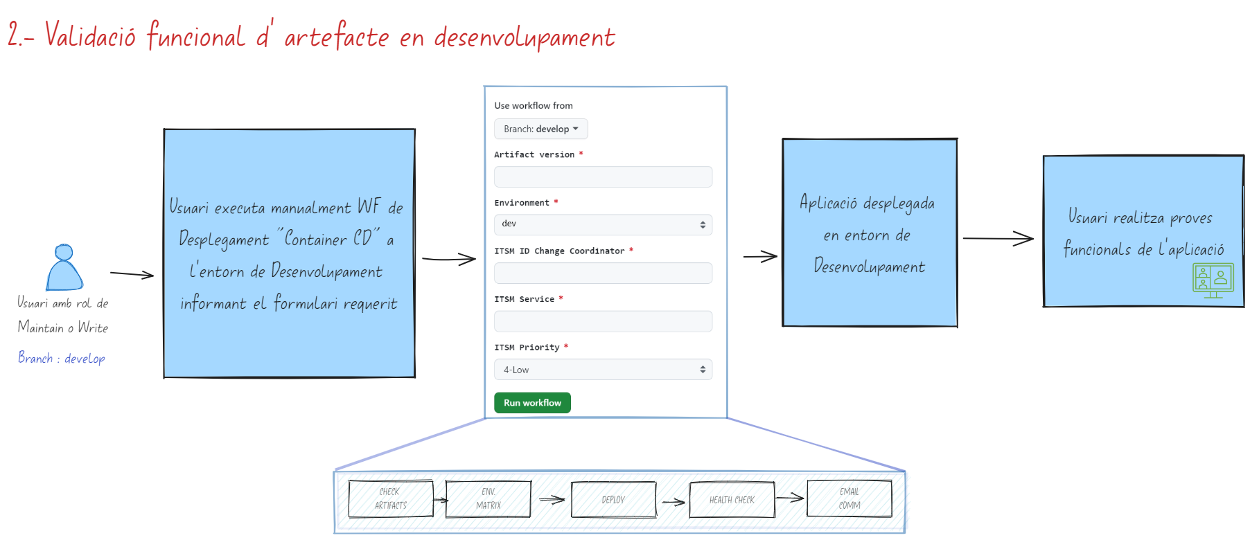 Validació funcional d’artefacte en desenvolupament