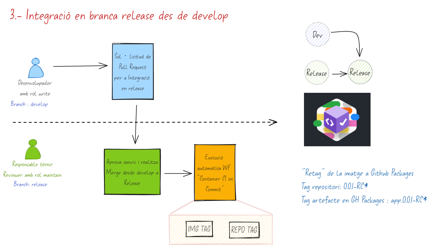 Integració en branca release des de develop