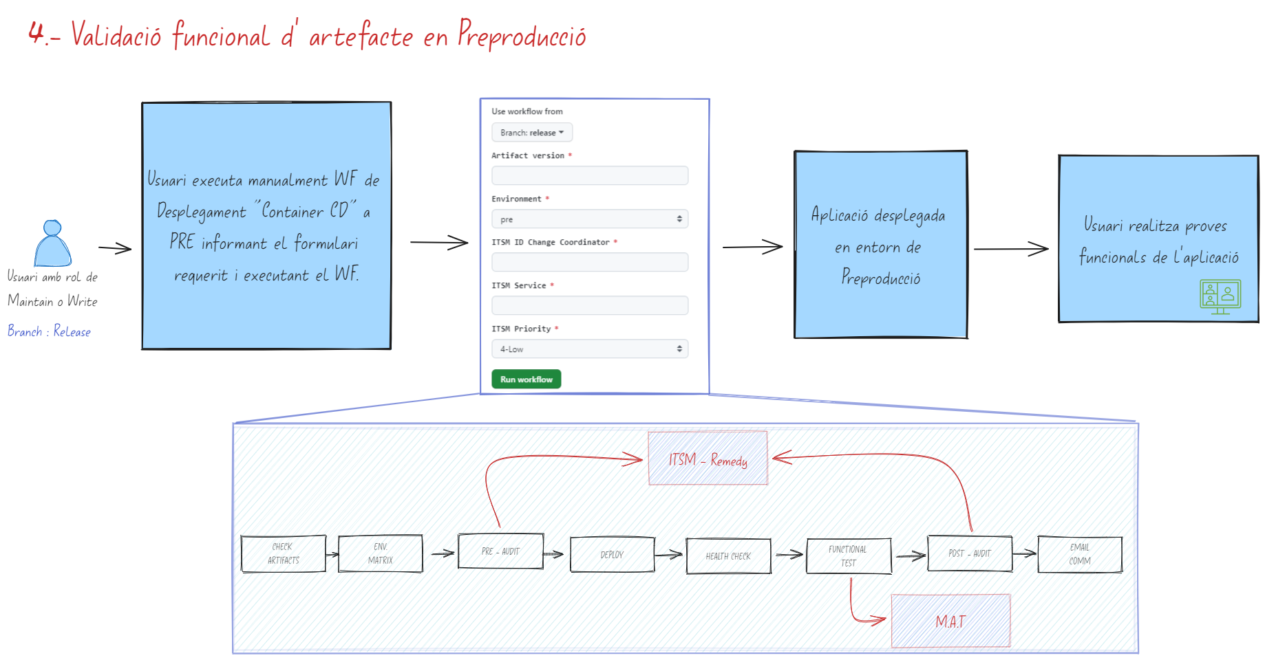 Validació funcional d’artefacte en Preproducció