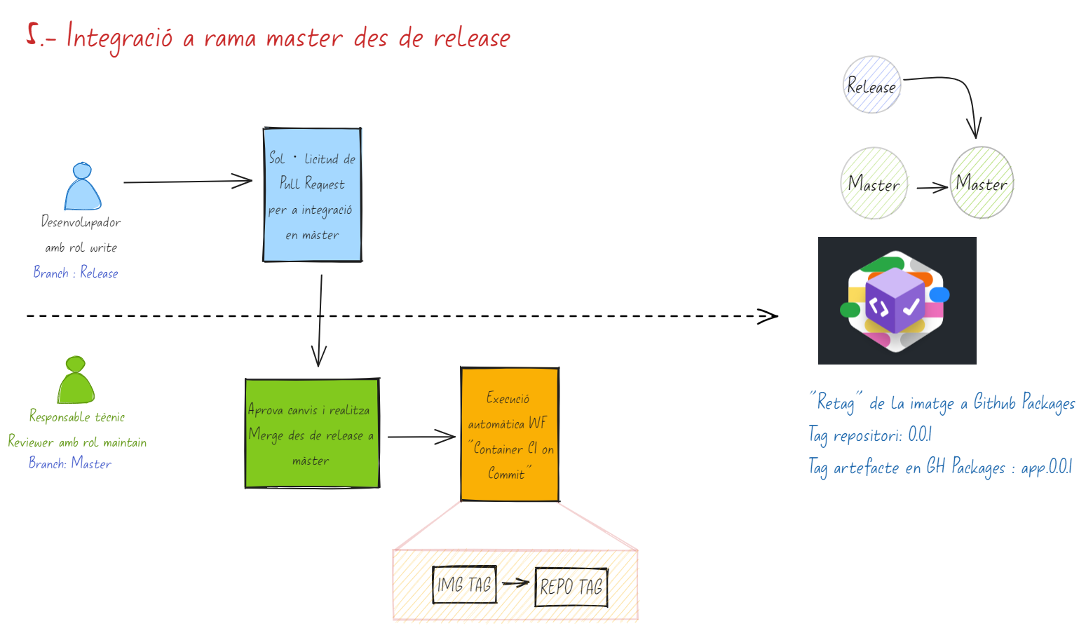 Integració en branca master des de release