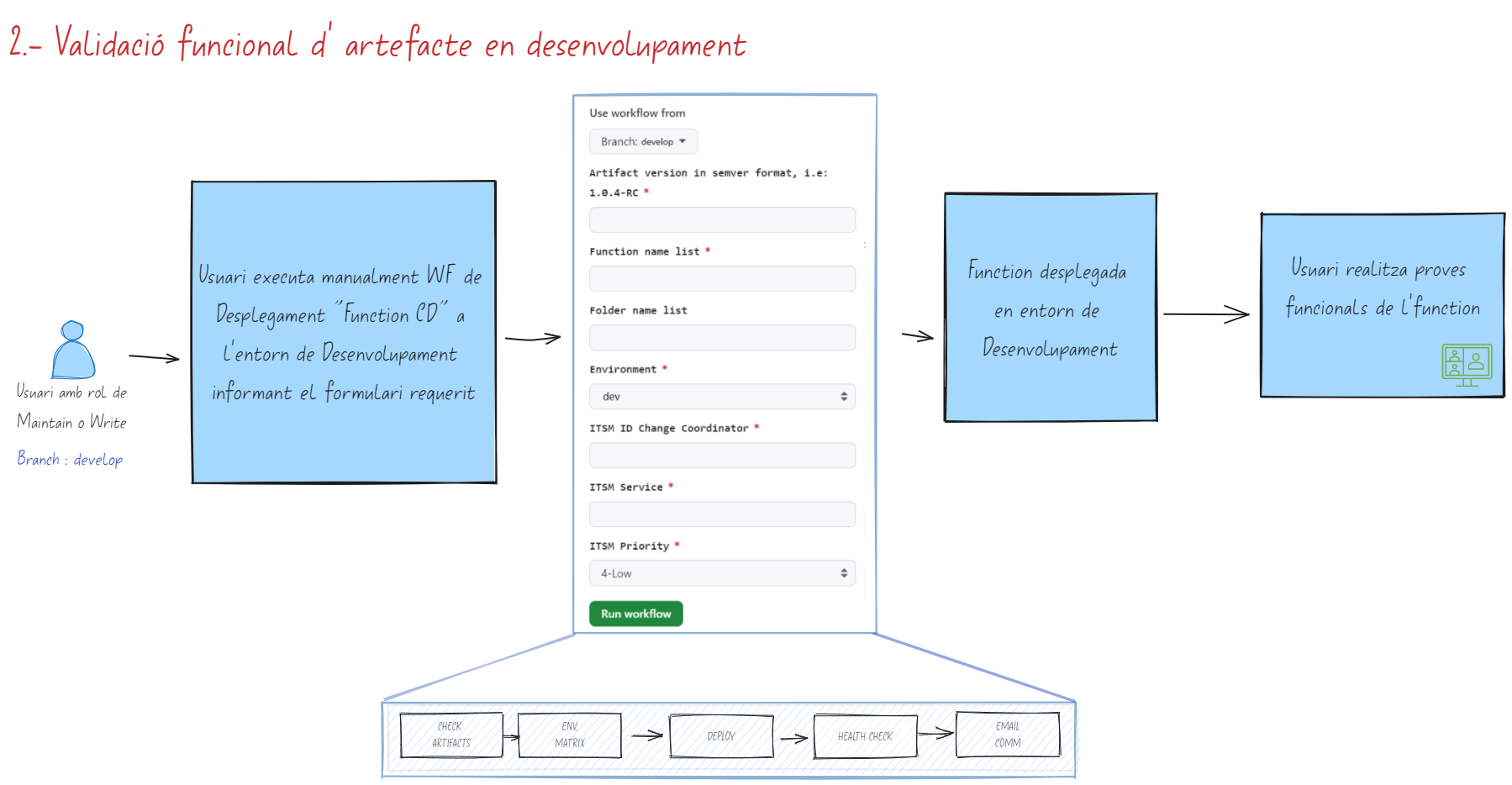 Validació funcional d’artefacte en desenvolupament