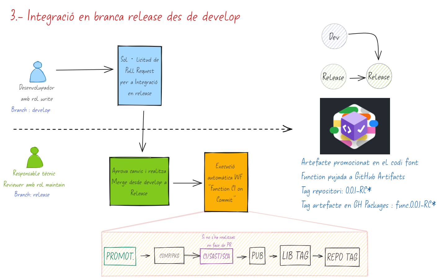 Integració en branca release des de develop