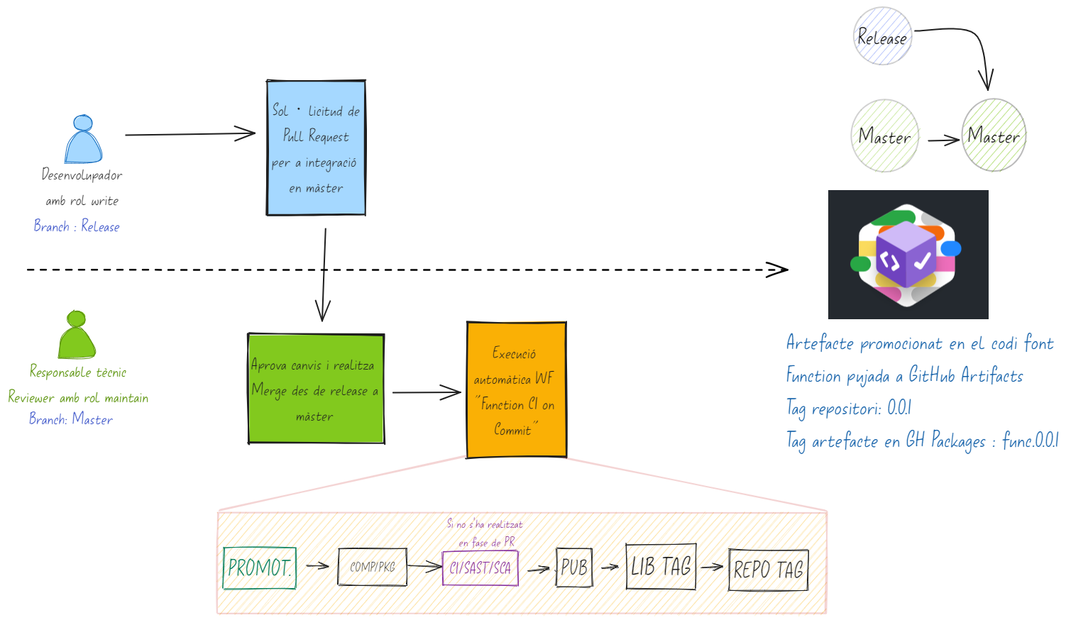 Integració en branca master des de release