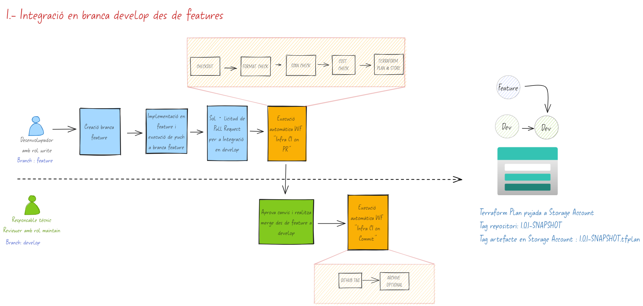 Integració en branca develop des de feature