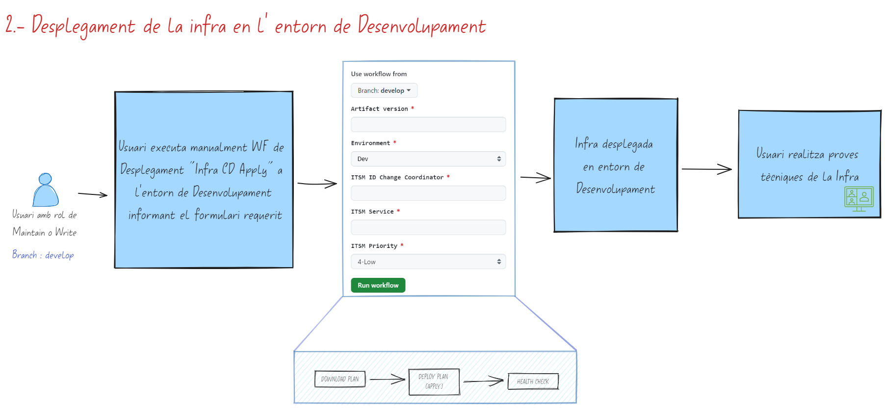 Desplegament de la infra en l’entorn de Desenvolupament