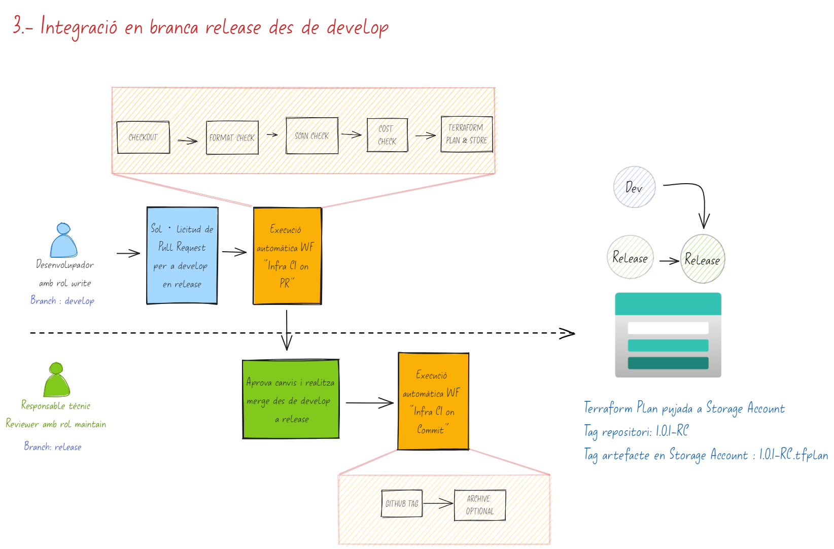 Integració en branca release des de development