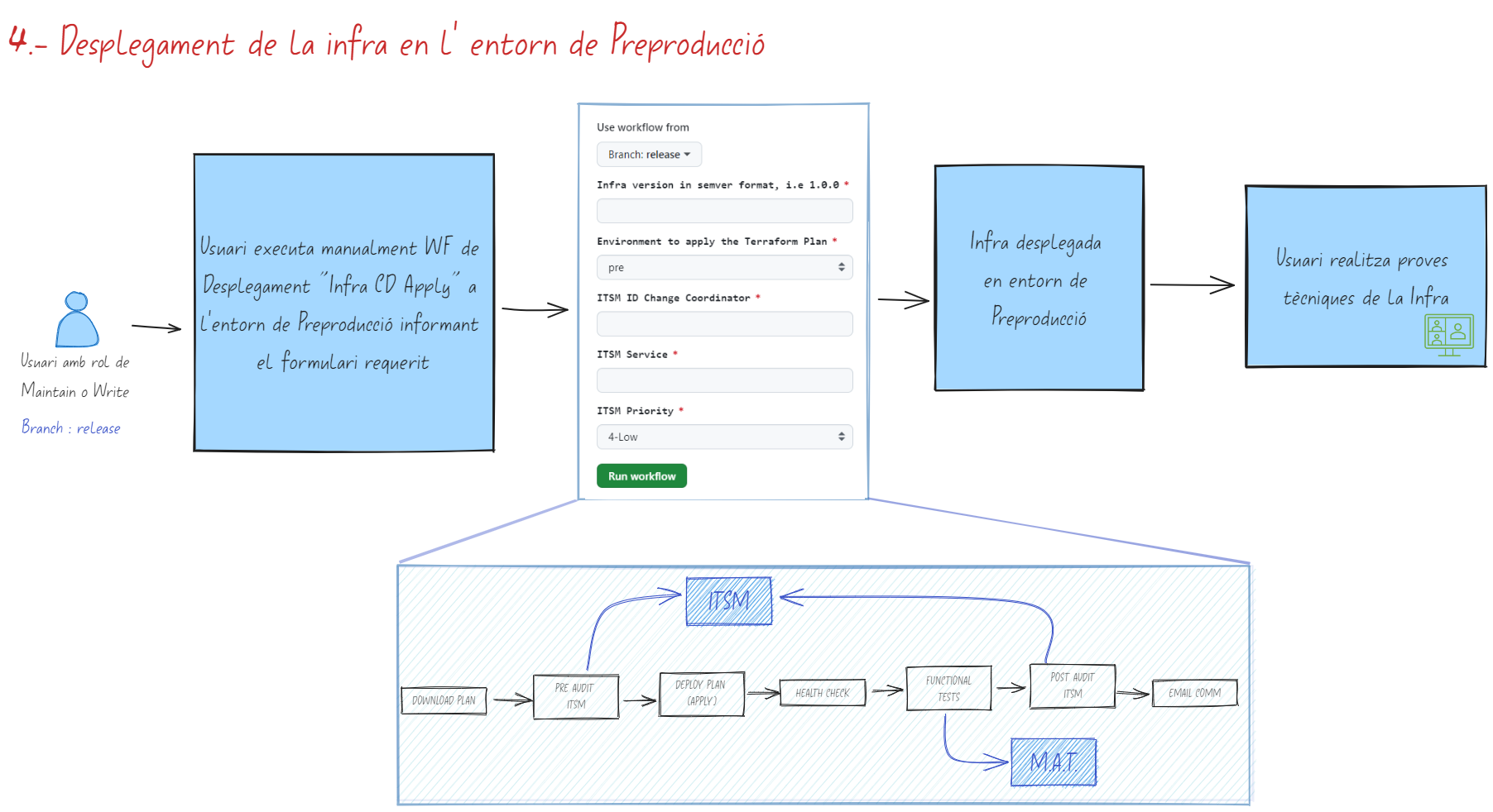 Desplegament de la infra en l’entorn de Preproducció