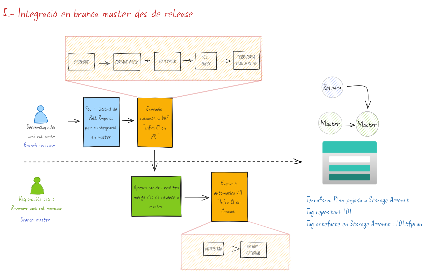 Integració en branca master des de release