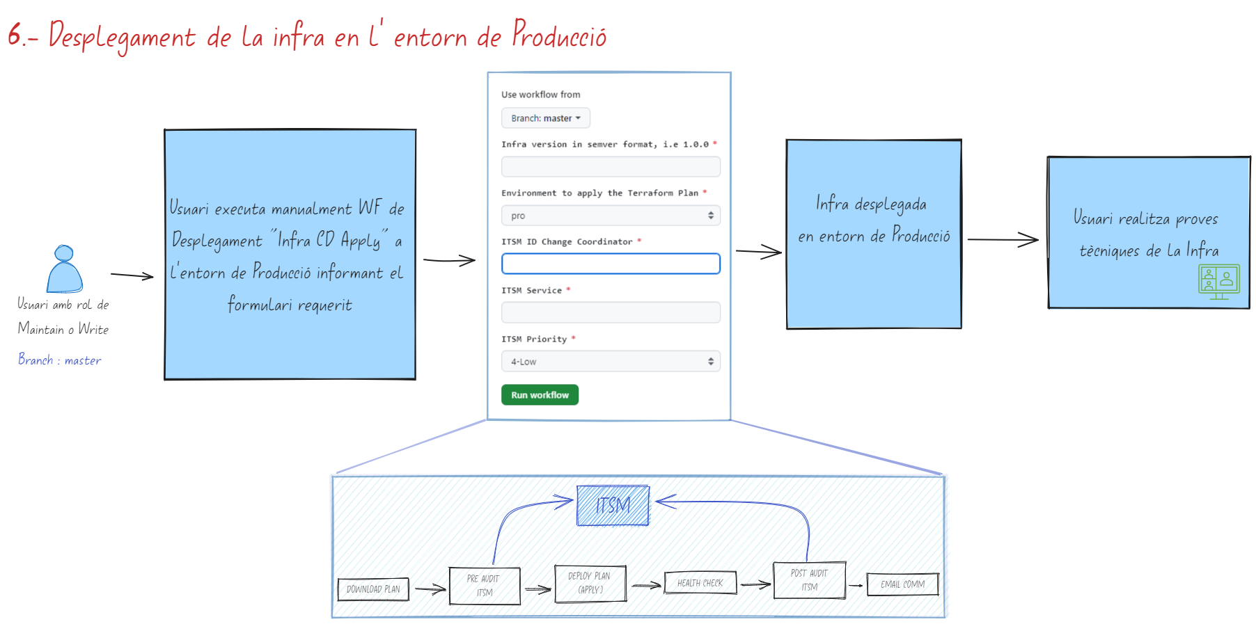 Desplegament de la infra en l’entorn de Producció