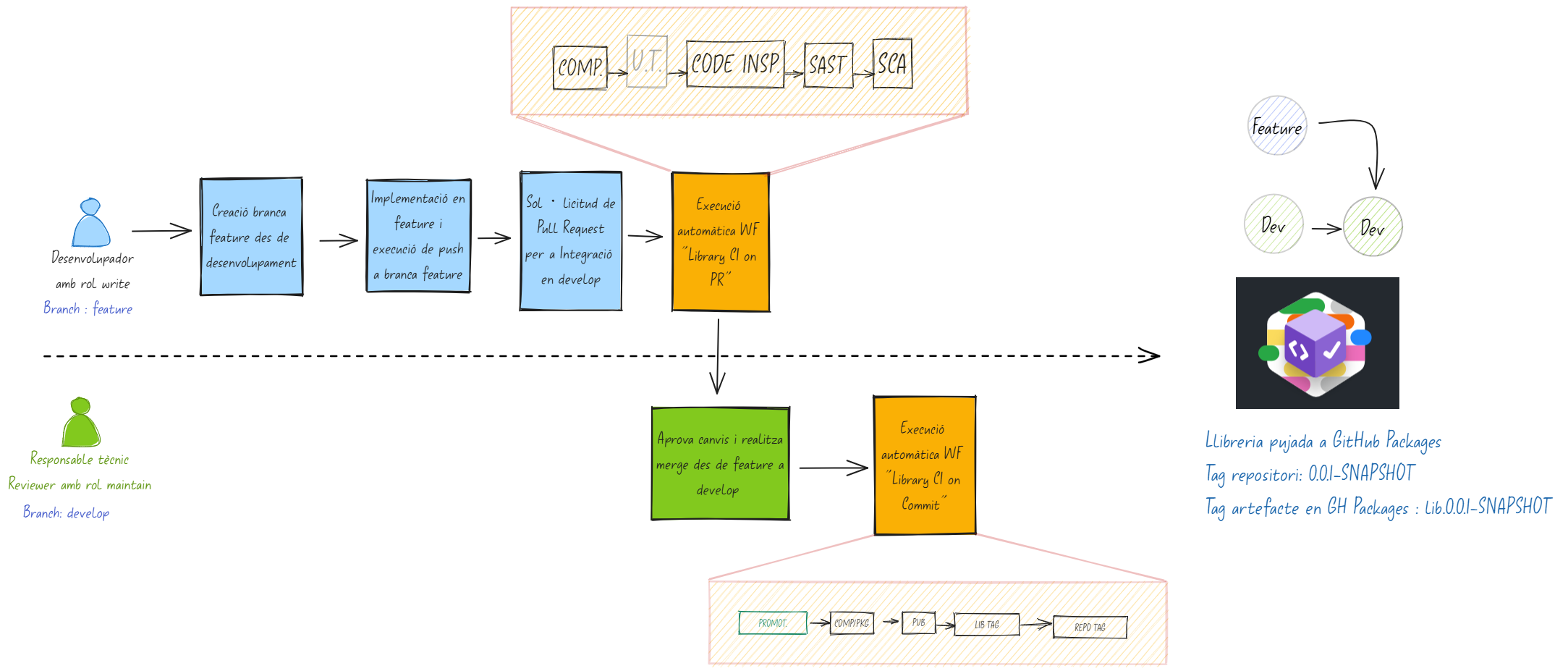 Integració en branca develop des de feature