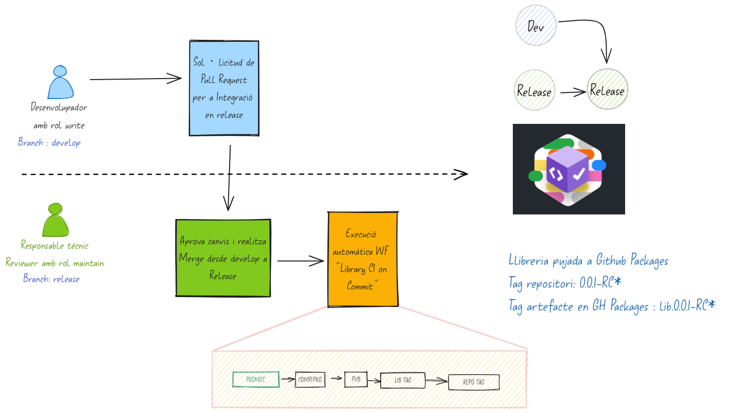 Integració en branca release des de develop