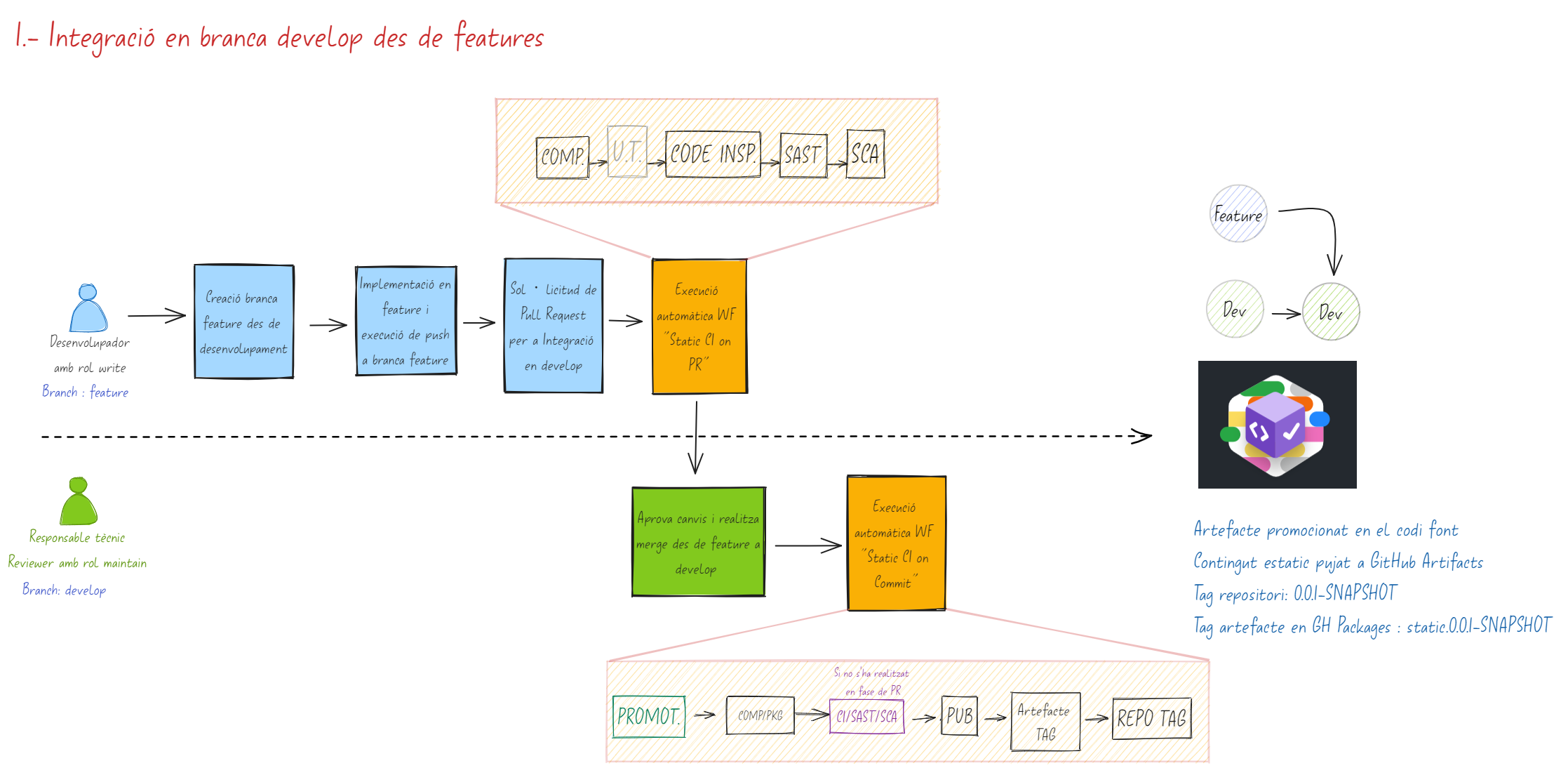 Integració en branca develop des de feature