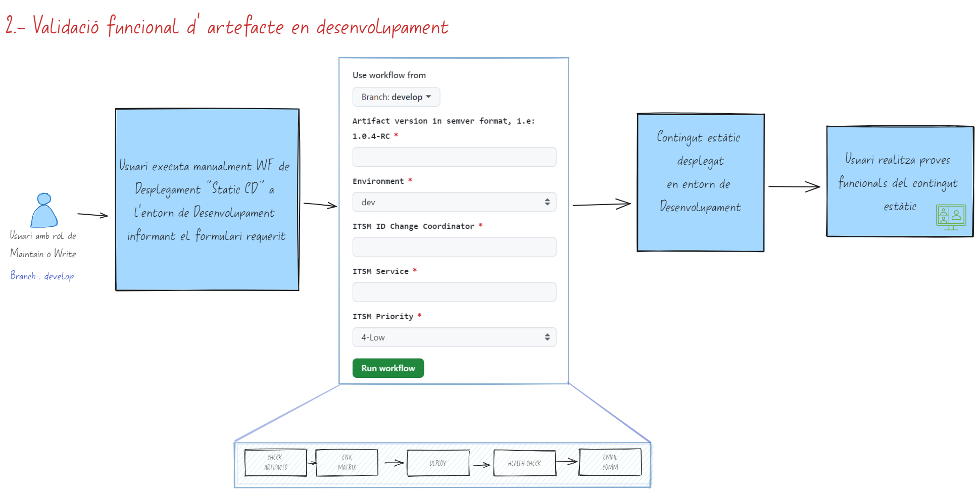 Validació funcional d’artefacte en desenvolupament