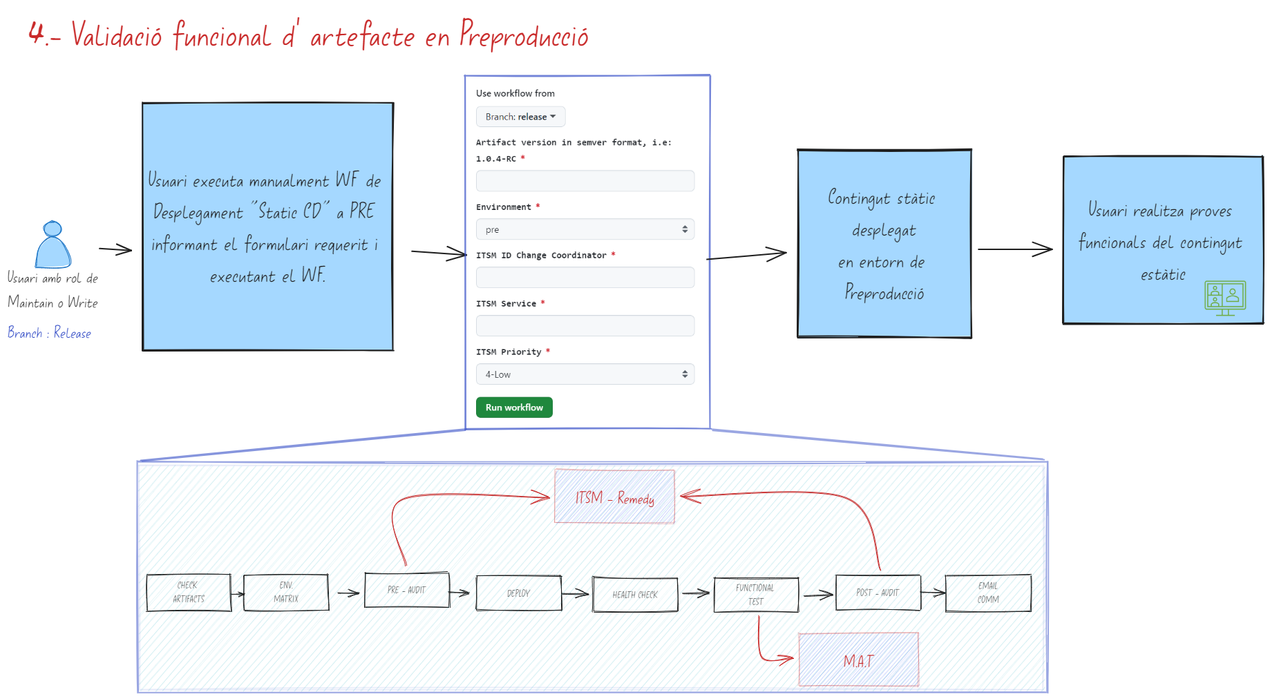 Validació funcional d’artefacte en Preproducció