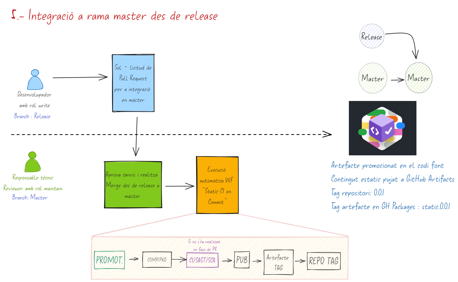 Integració en branca master des de release