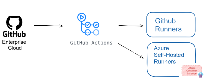 Diagrama Runners