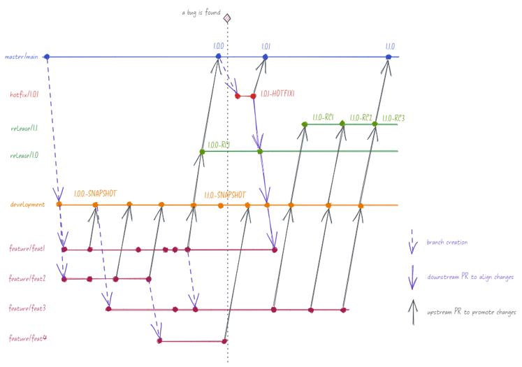 Model Gitflow extés