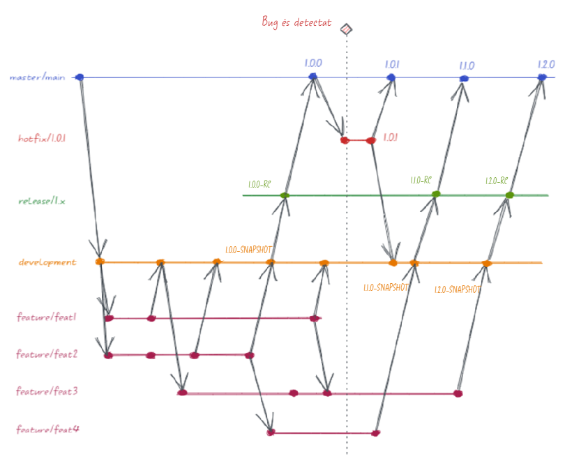 Model Gitflow recomanat