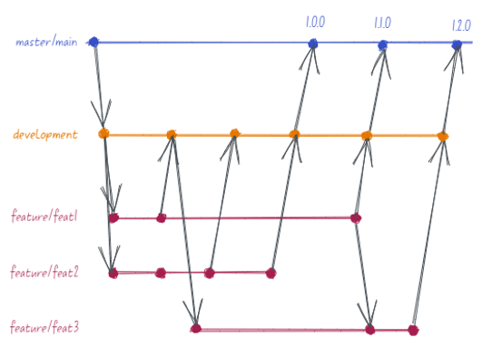 Model Gitflow simplificat