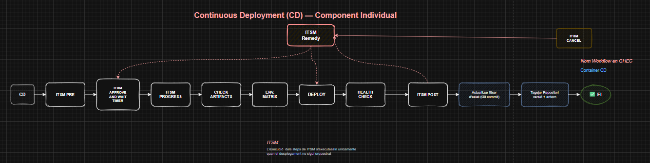 Flux de workflows unitaris en mode orquestrat