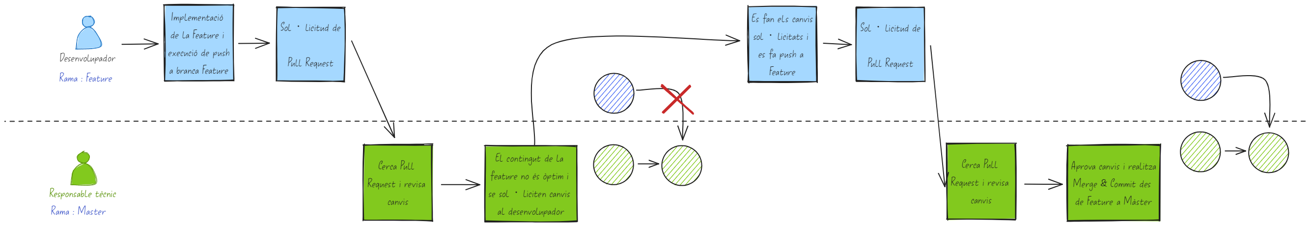 Pull Request demanant més informació 