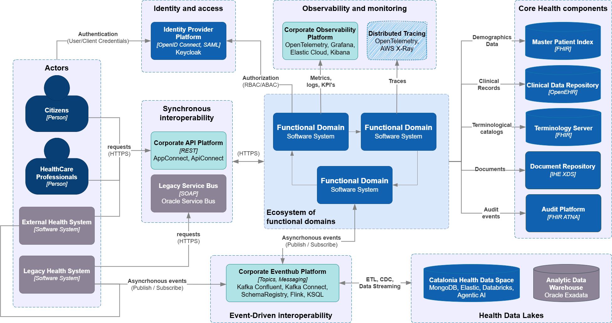 Vista de desplegament de l’arquitectura de referència de Salut