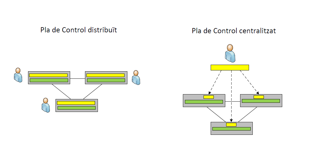 Distribuït vs Centralitzat