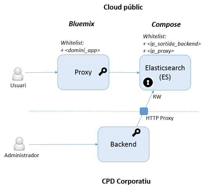 Seguretat accés a ES a cloud públic