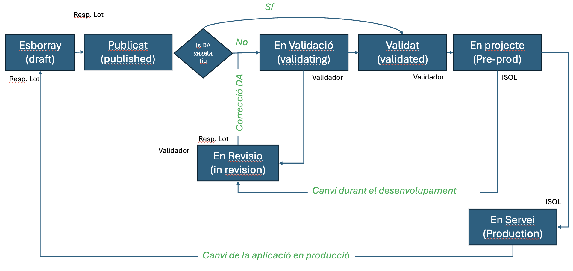 Diagrama de flux dels estats d&rsquo;un DA
