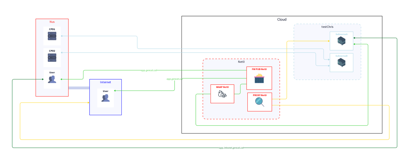 Diagrama de fluxos de comunicació amb totes les connexions possibles