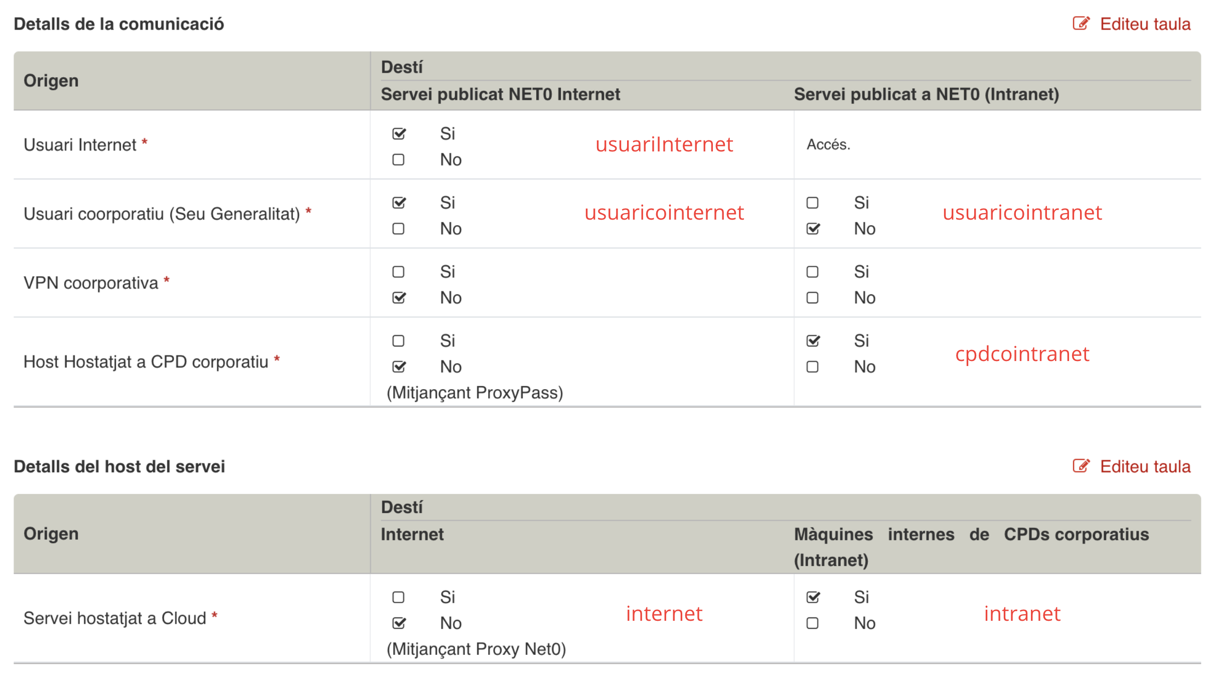 Taules per seleccionar els fluxos de comunicació amb noms clau