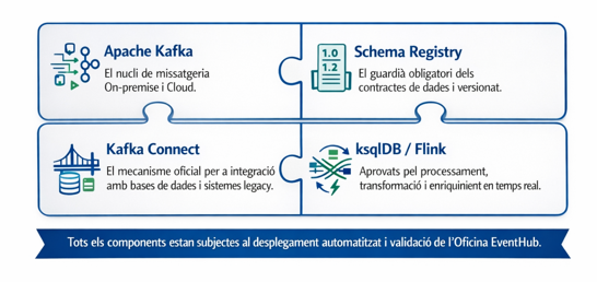 Model d’components de l’arquitectura