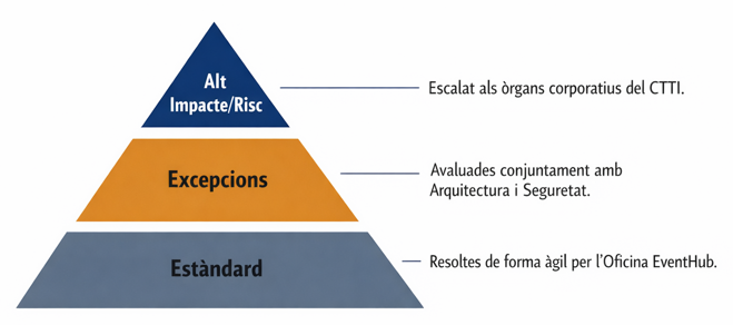 Model de decisió i escalat