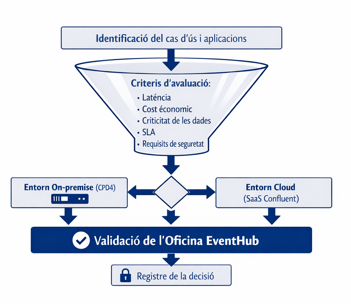 Procés de decisió d’ubicació
