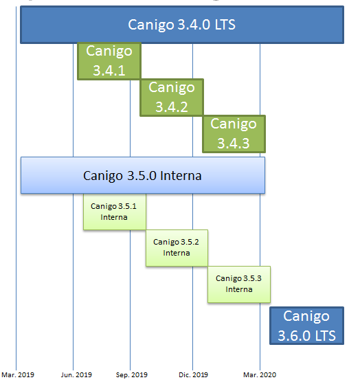canigo-roadmap