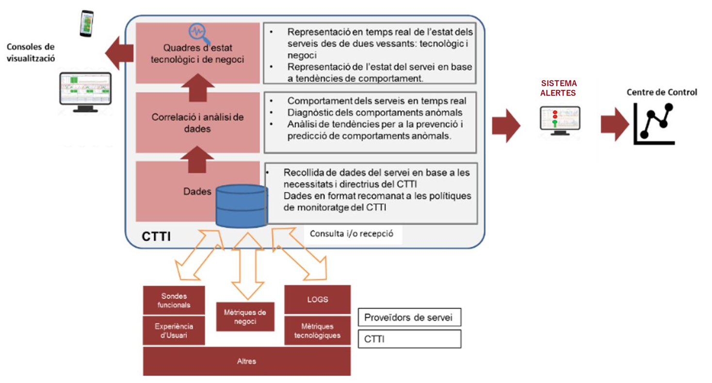 Arquitectura funcional