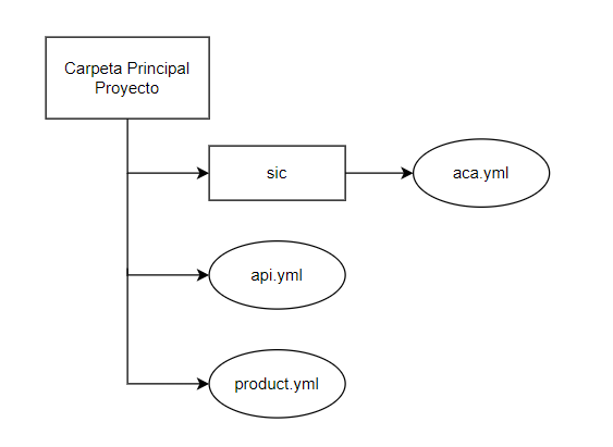 Estructura de carpetes