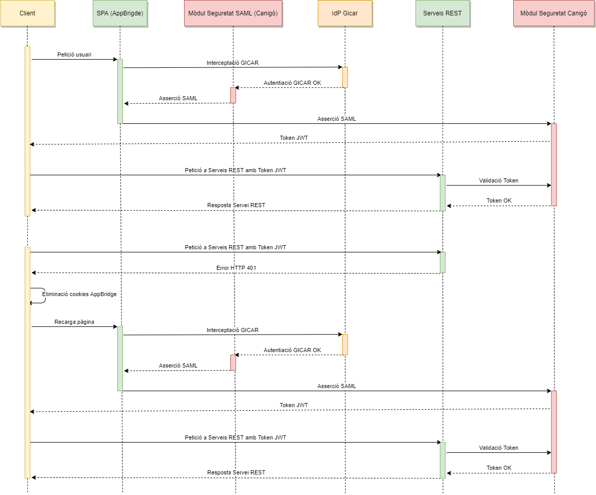 Diagrama seqüencia SAML-GICAR-JWT