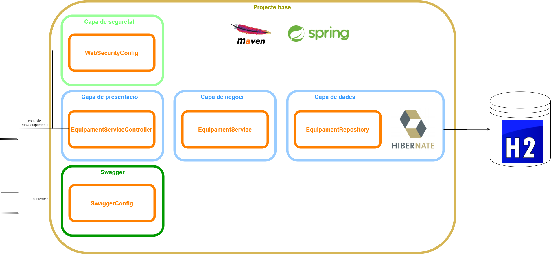 Capes projecte base