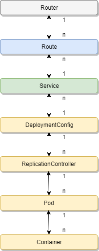 Components Openshift