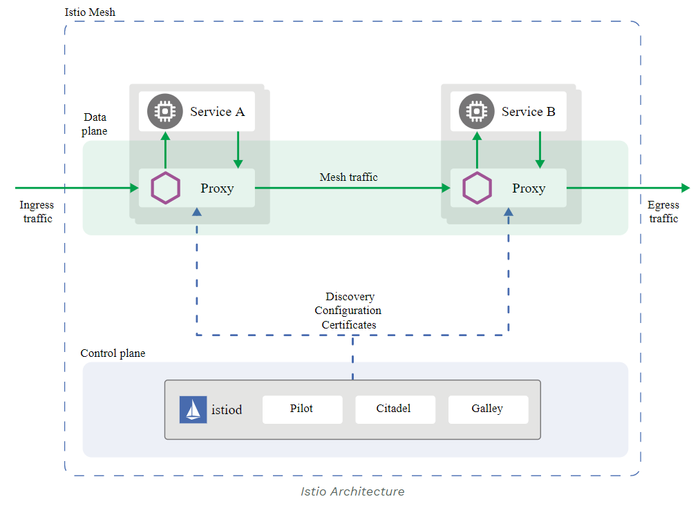 Components Openshift Service Mesh