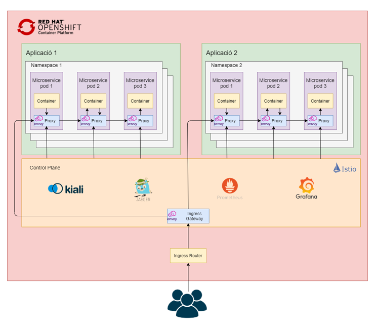 Service Mesh Compartit