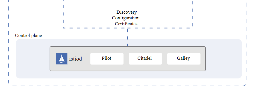 Control Plane