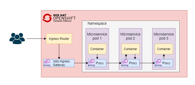 Control plane openshift что это