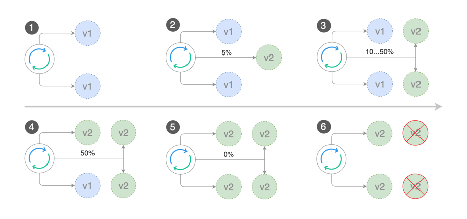 Canary Deployment